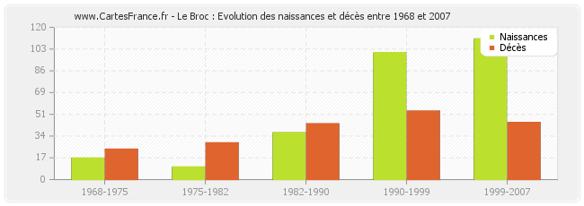 Le Broc : Evolution des naissances et décès entre 1968 et 2007